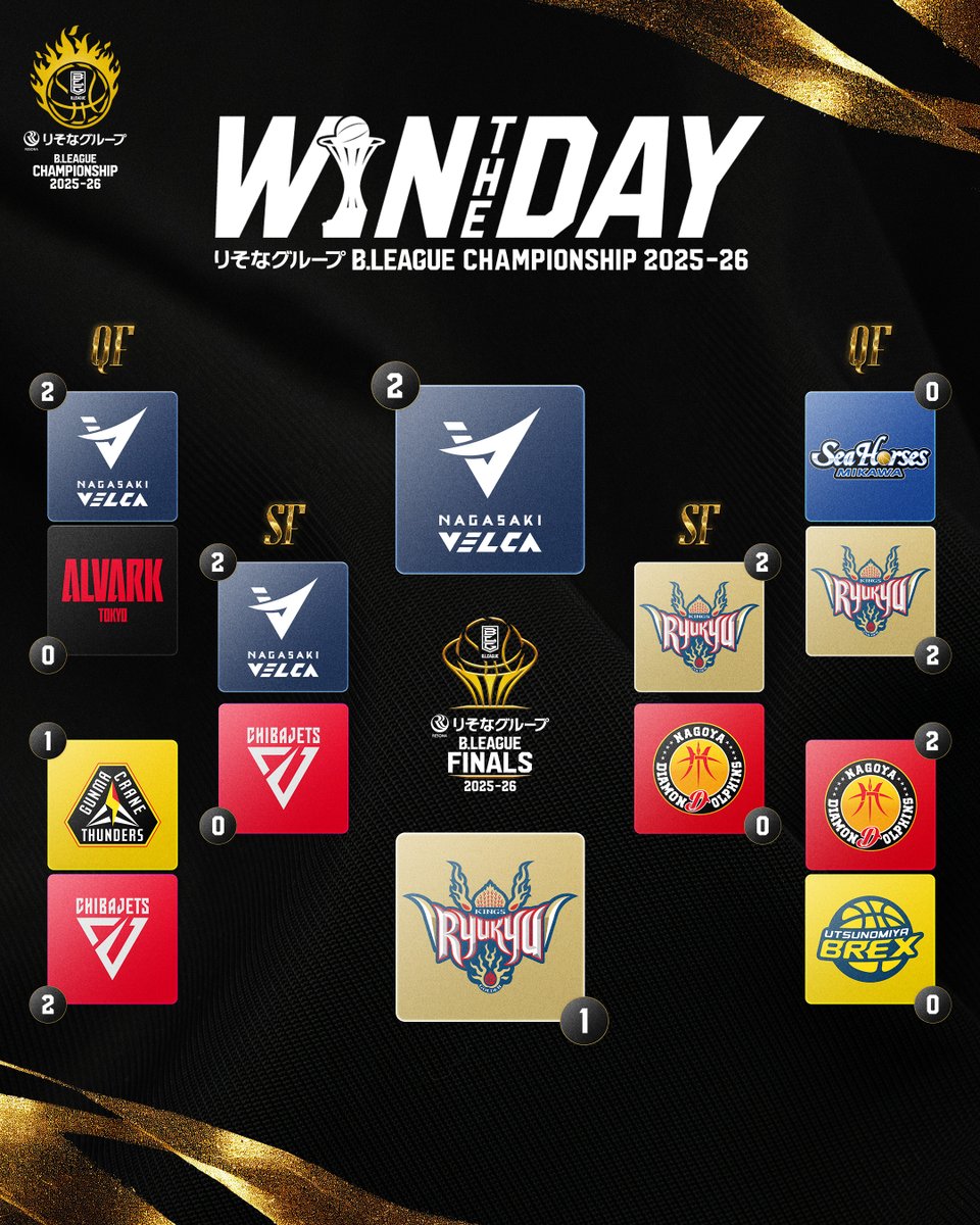 🏆りそなグループ B.LEAGUE FINALS 2025-26🏆 長崎ヴェルカがB1全26