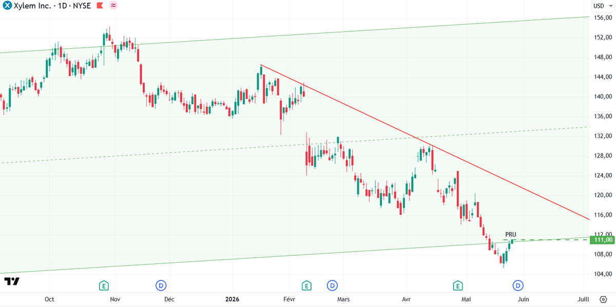 Galadd2's tweet photo. $XYL  xylem : je suis rentré sur dépassement du haut de la veille 

https://t.co/RcSbLraDso https://t.co/ETyQoxAV1b