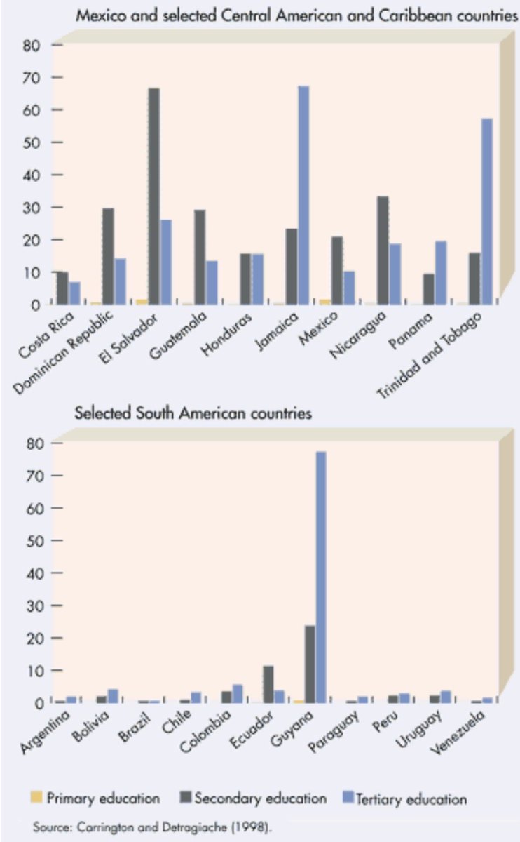 nyanyanyan01's tweet photo. “The brain drain to the United States from many Central American and Caribbean countries is substantial: for persons with a tertiary education, immigration rates for virtually all these countries are above 10 percent, and some appear to be 50 percent or even higher.” https://t.co/oQpzFXlqil