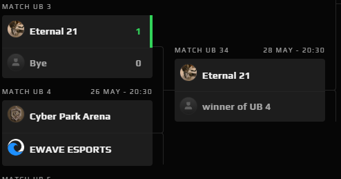 Eternal21_cs's tweet photo. Ensimmäisestä Main playoff -pelistä tuli bye.
Torstaina meitä kuitenkin odottaa peli EWAVE Esportin ja Cyber Park Arenan pelin voittajaa vastaan. https://t.co/aWmxq2Gupa
