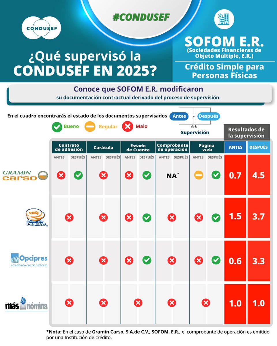 CondusefMX's tweet photo. 🙌🏼 La supervisión continúa.
Conoce los resultados 2025 de la CONDUSEF a #SOFOM ER sobre 𝗖𝗿𝗲́𝗱𝗶𝘁𝗼 𝗲𝗻 𝗖𝘂𝗲𝗻𝘁𝗮 𝗖𝗼𝗿𝗿𝗶𝗲𝗻𝘁𝗲 y 𝗦𝗶𝗺𝗽𝗹𝗲 𝗽𝗮𝗿𝗮 𝗣𝗲𝗿𝘀𝗼𝗻𝗮𝘀 𝗙𝗶́𝘀𝗶𝗰𝗮𝘀.
🔎 Revisa el #Comunicado:
https://t.co/jbLriLxq2w
#RevisaComparaDecide https://t.co/2TGwdXrvBb