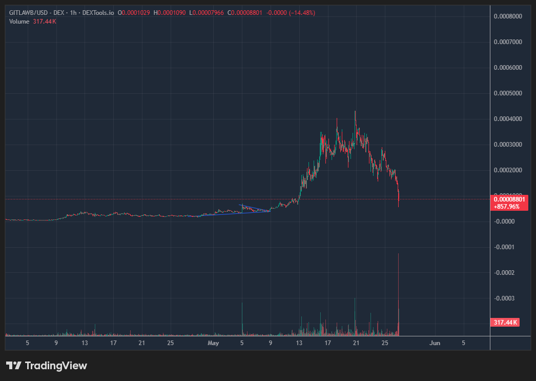 ZooCry's tweet photo. This just sucks to see, and I sold at 30mil $gitlawb https://t.co/iJoPhVOZcQ