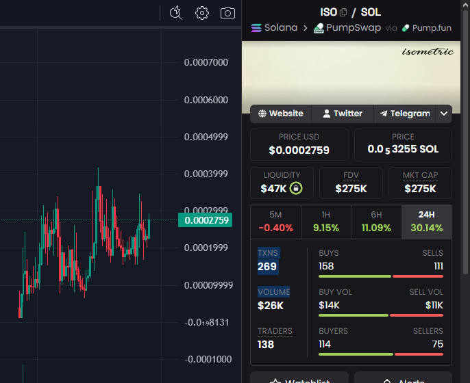 0xTurbo_'s tweet photo. $ISO is a sleeper coin on solana right now

Where will people bet during the world cup? 

Prediction markets, what is @isometricmkts building?

Defi Prediction markets strong enough to mog @Kalshi and @Polymarket 

Upcoming catalysts

-Mainnet
-Marketing (MCG + other routes)
-Openinglp'ing for the World Cup 
-Binary options 
-Potential app? Easier to onboard

Chart looks ready to send