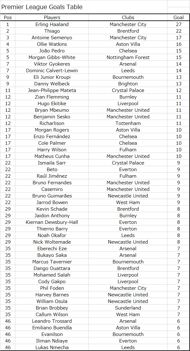 PremierLStats's tweet photo. 25-26 プレミアリーグ得点ランキング

1. アーリング・ハーランド (MCI)   27得点
2. イゴーリ・チアゴ (BRE)   22得点
3. アントワーヌ・セメニョ (MCI)   17得点

#PLStats #プレミアリーグ https://t.co/qguhuSvQYl