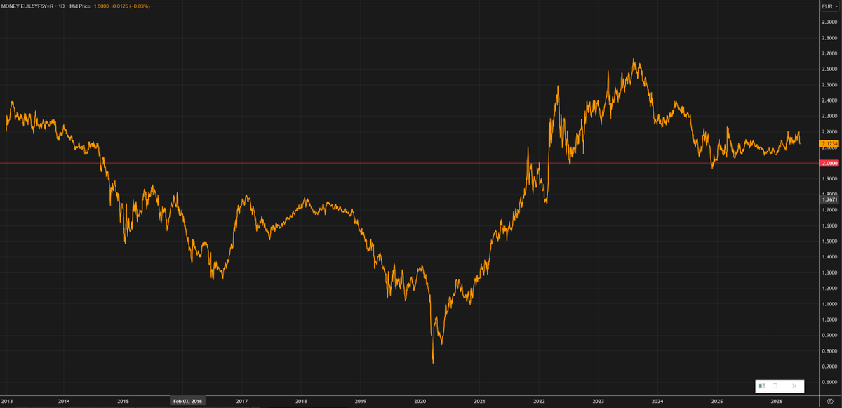 Trader_Bran's tweet photo. Markets are locked in for an ECB hike in June.

I think it will prove to be a policy error.

The ECB has always been obsessed with inflation expectations and yes, policymakers are worried higher oil prices eventually feed into wage demands. That is why they want to get ahead of inflation pressures now.

Looking at 5YR Inflation Expectations. Higher oil + tighter financing conditions are already hitting demand. Inflation expectations already peaked back in early May.

Consumers are pulling back and we are seeing some demand destruction. This is the problem with hiking into a supply shock.

You risk crushing the little bit of growth that was manufactured with Covid spending bill, just as inflation expectations begin rolling over.

If the ECB hikes from here, expect the bond curve to begin flattening aggressively as the market starts pricing the policy mistake. Later this year you will see growth forecasts downgraded further. 

The ECB waited 12 months too long to hike after Covid, now they rushing to hike to avoid a repeat of Covid. Covid was a supply shock without demand destruction.