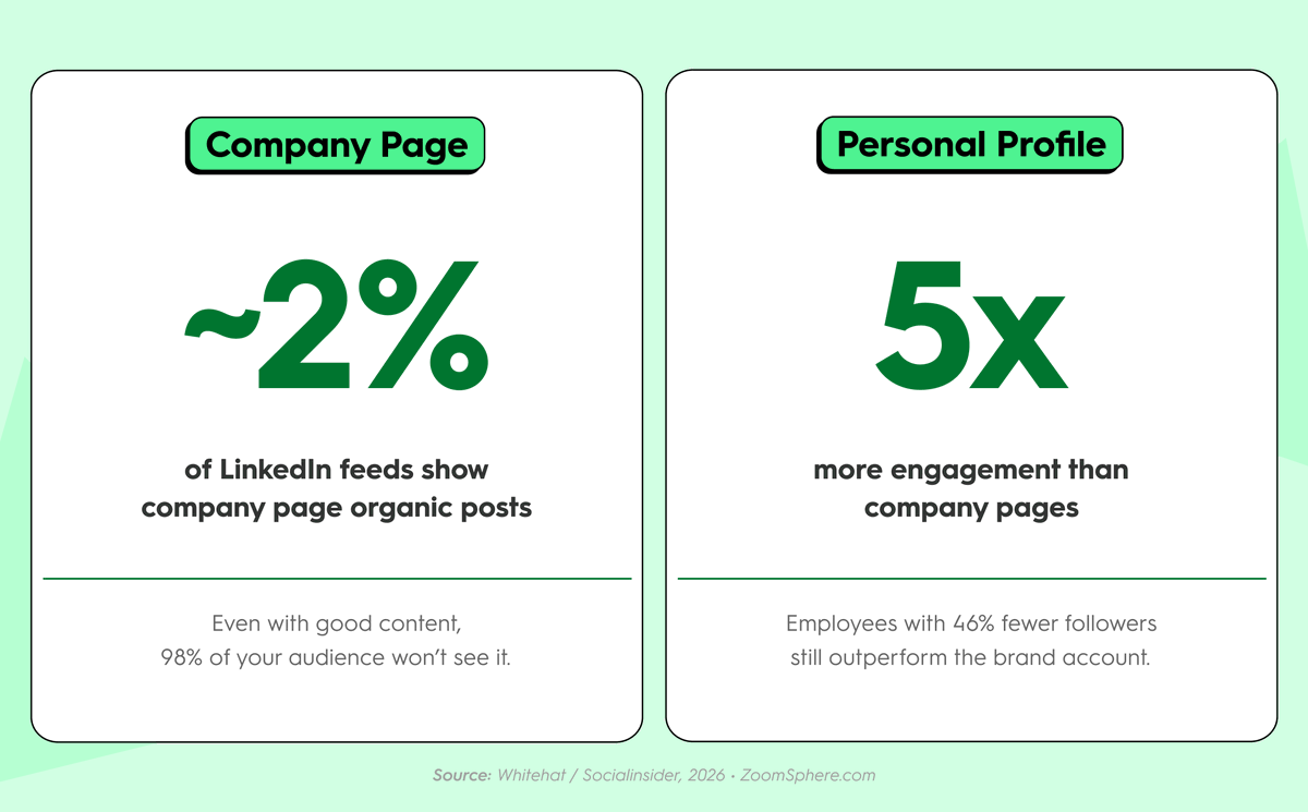 ZoomSphere's tweet photo. Organic posts from company pages make up only about 2% of what people actually see in their LinkedIn feeds now. Meanwhile, personal profiles are getting 5x more engagement 🤯

The new 2026 algorithm completely shifted the rules. 

If you want to know why brand posts are getting ghosted and how to fix it, here's the full breakdown: https://t.co/MXhwMcNb3X

#LinkedIn #Algorithm #MarketingStrategy #ContentStrategy #Marketing