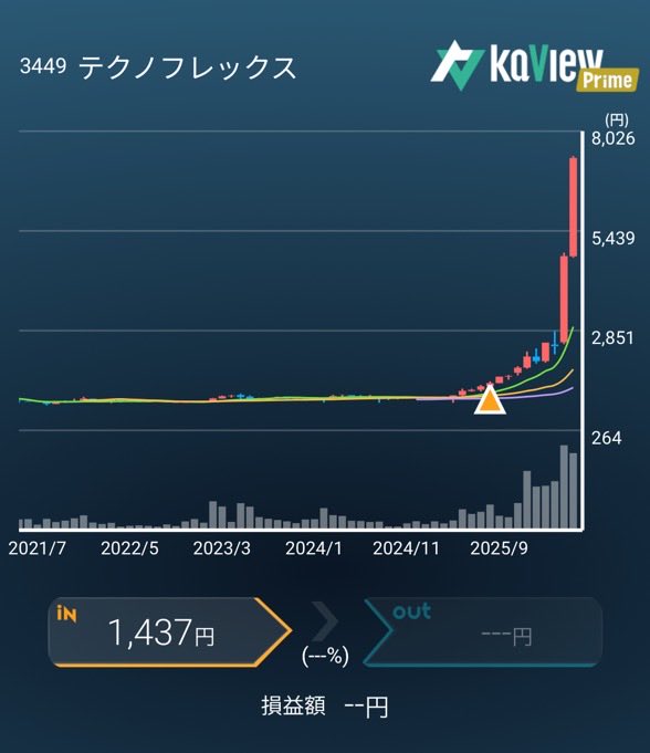 sirychan2000's tweet photo. テクノフレックス、9ヶ月ほど保有して5バガー達成です✨ 
こういう株を持ってるだけで良いですね😊

紹介コード【7W2D】
https://t.co/ds1GsUAoHO
#カビュウ https://t.co/CN9wJ0XphY
