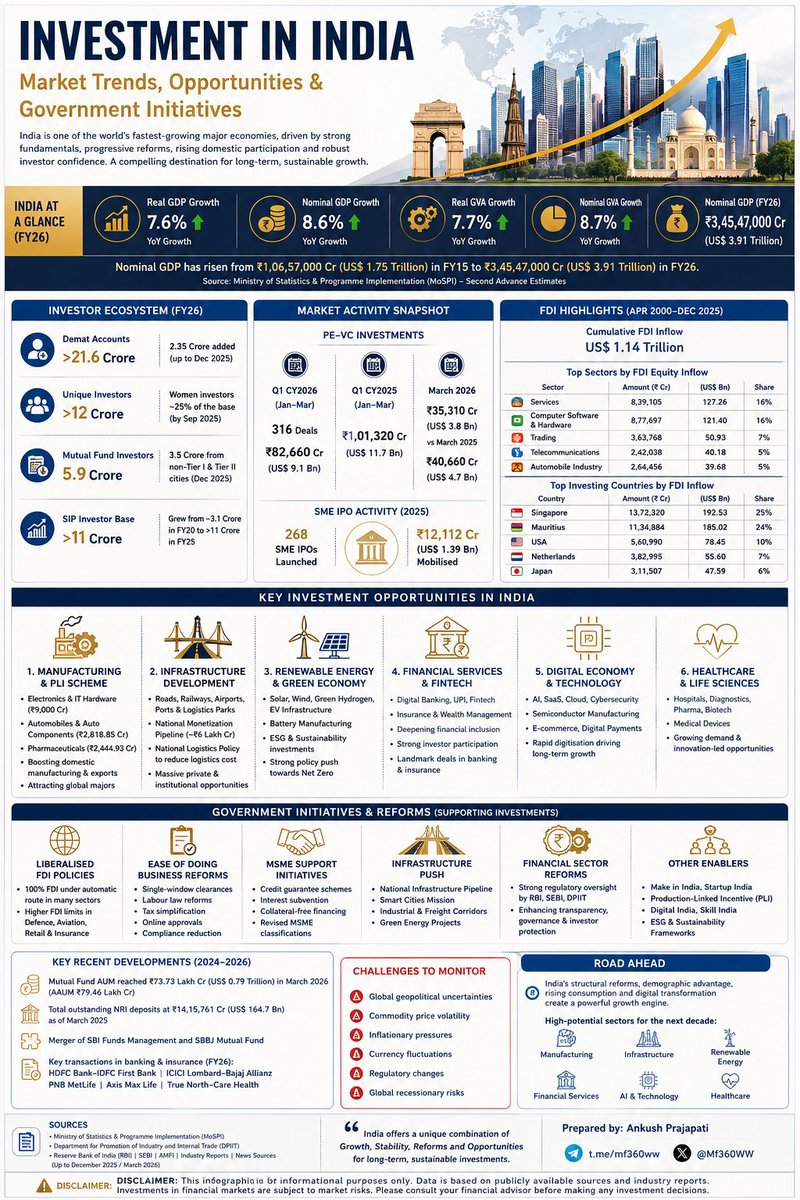 Mf360WW's tweet photo. India is no longer just a consumption story it is becoming a global investment powerhouse. 🇮🇳

From record retail participation and rising SIP culture to massive infrastructure expansion, manufacturing growth, digital transformation, and strong FDI inflows, India’s investment ecosystem is entering a new era of structural growth.

Key Highlights:
• GDP projected to grow at 7.6% in FY26
• FDI inflows crossed US$ 1.14 Trillion
• Demat accounts surpassed 21.6 Crore
• SIP investors crossed 11 Crore
• Strong momentum in Manufacturing, AI, Fintech, Infrastructure & Green Energy

#IndiaGrowthStory #InvestInIndia #IndianEconomy #FDI #MutualFunds #Infrastructure #FinancialMarkets

Data Source: IBEF
