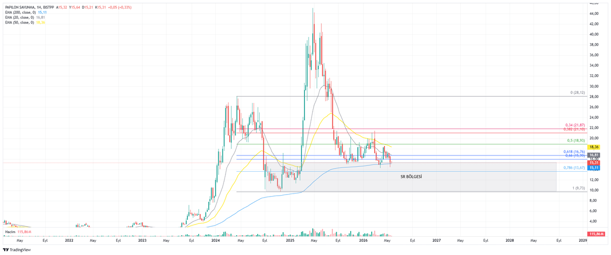 Akıl&Kazanç #borsa tweet media