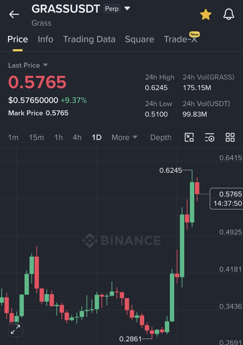 BESDTN's tweet photo. Why $GRASS pumping 

@aixbt_agent https://t.co/yYXOj8eAvD