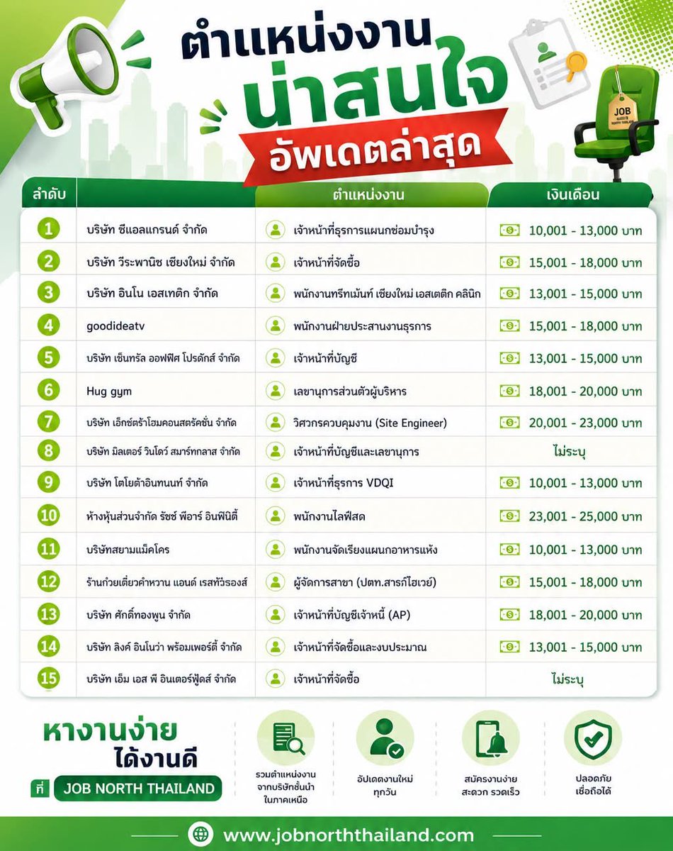 biingo7's tweet photo. เรทเงินเดือนเชียงใหม่ https://t.co/Wv9n2VX3Vg