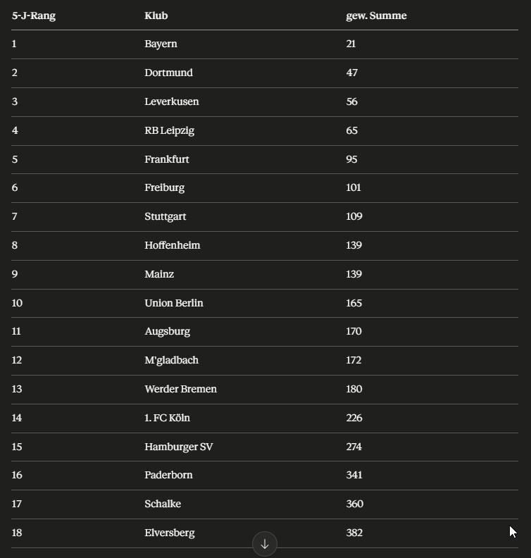 TaronKevin's tweet photo. TV-Geld-Tabelle für nächste Saison sollte wie folgt aussehen: 

Paderborn vor Schalke vor Elversberg
Köln verliert 1 Platz, weil eine gute Saison aus der 5-Jahres-Wertung herausfällt. Stuttgart steigt erwartungsgemäß dank der Top-Leistungen stetig mit großen Schritten. https://t.co/Ei1f7OUwQf