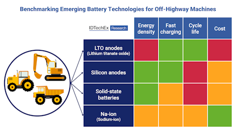 EV_Research's tweet photo. Emerging Battery Technologies Accelerate Off-Highway Electrification https://t.co/ONtk3mdRW4 https://t.co/N5ho9YdpYy