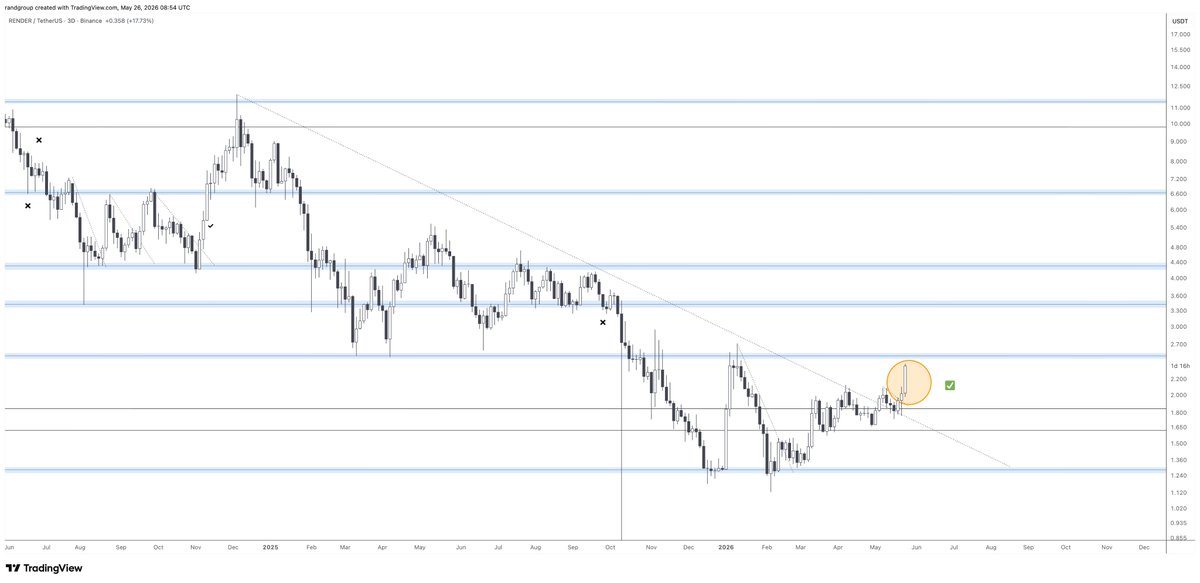 randgroup's tweet photo. Solid $RENDER breakout as we shared Yesterday. Breaching a 1 year downtrend resistance. 

Further breakout over the $2.7 resistance, would fully confirm the FULL BULLISH REVERSAL https://t.co/cMmdKWXuWC