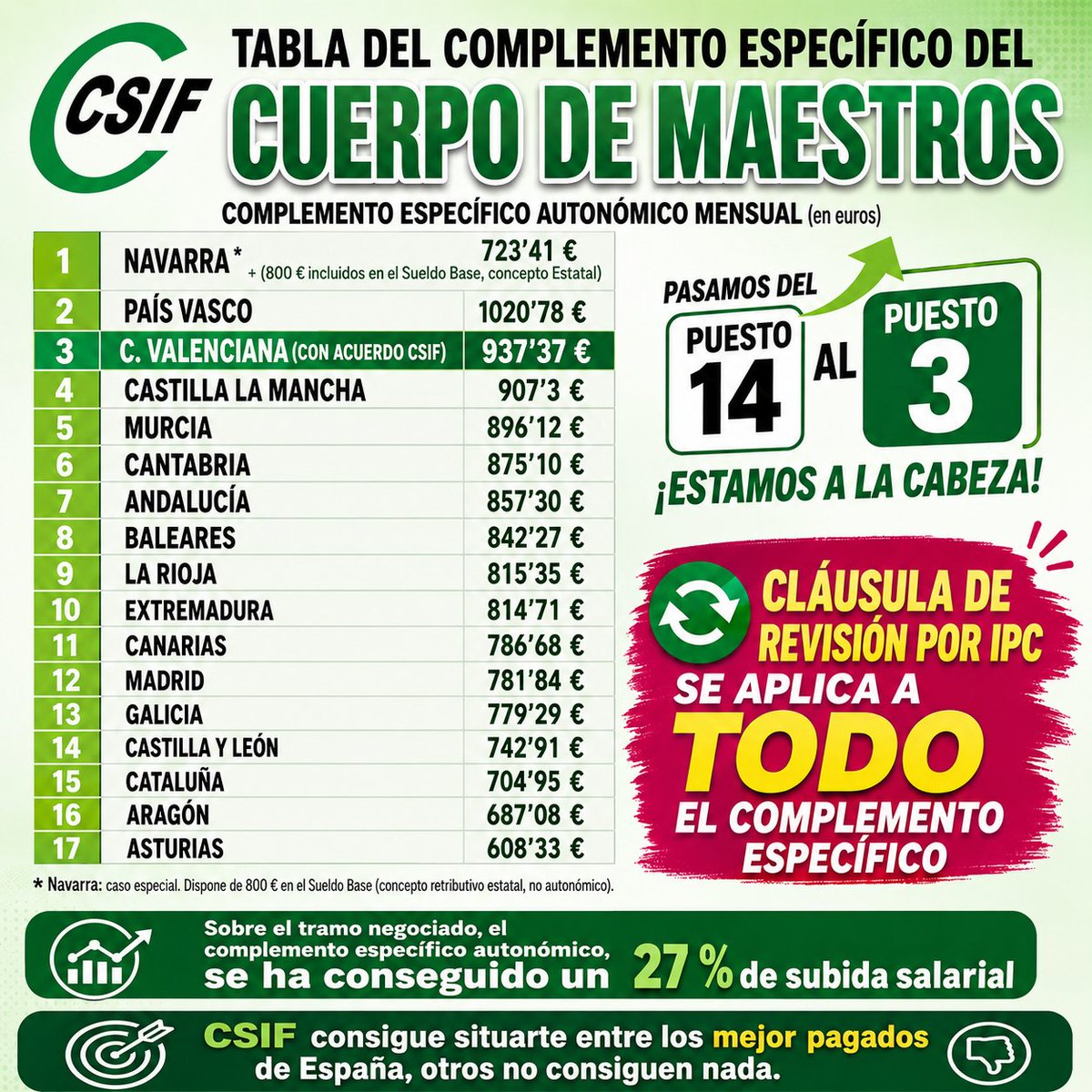 CSIF Educación CV tweet media