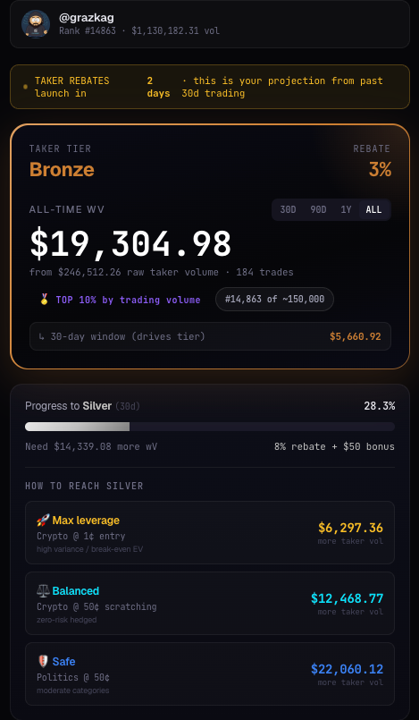 grazkag's tweet photo. Major update to https://t.co/E43NL3XAsR 🪂

@Polymarket 's Taker Rebate Program goes live May 28.

Checkpoly just shipped a full calculator that shows your projected tier RIGHT NOW from your last 30 days of trading.

What's new:

🎯 TAKER REBATE (wV) CALCULATOR
• Real-time Weighted Volume from your trade history
• Tier projection: Bronze → Silver → Gold → Platinum → Diamond → Obsidian
• 30D / 90D / 1Y / ALL time toggle (30-day drives the tier)
• Category breakdown (Crypto 2.3x, Politics 1.3x, Sports 1.0x, Other 1.7x)
• Top 5 highest-wV trades
• Projected daily/monthly rebate
• Progress bar to next tier

🧗 "HOW TO CLIMB TO NEXT TIER"
3 strategies with exact $ volume needed:
🚀 Max leverage  Crypto @ 1¢ (99x leverage)
⚖️ Balanced  Crypto @ 50¢ scratching (zero risk)
🛡️ Safe  Politics @ 50¢

💎 LP REWARDS LEADERBOARD
Full top 1000 of 148k LPs
Your EXACT rank  not estimate
TOP 1% / TOP 10% / TOP 1000 badges
Click any trader to load their stats

🃏 SHARE CARD GENERATOR
1200×630 PNG to flex your tier on X
Tier 5 (Legendary) gets a holographic shimmer
Download / Copy to clipboard / Tweet

🏅 VOLUME PERCENTILE BADGE
Your rank from Polymarket leaderboard TOP 0.1% / 1% / 5% / 10% / 25%

🏆 TRADING-CARD REDESIGN
Common → Uncommon → Rare → Epic → Legendary tiers
Collectible card aesthetic
Mobile-first bottom nav (Airdrop · LP · Rebates · Top)

Free. No signup. No wallet connect.

Comment, like, and RT/QT to help this post feed the algorithm! 🙏