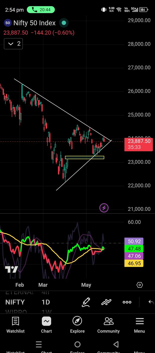 ammosaur13's tweet photo. Nifty Critical.. 
Bullish only after upside Breakout.. 
Downside will be dangerous!! 

#Trading #Profit #StockMarket
#Swing #StockMarket #Nifty https://t.co/Qc1EeAe5wY