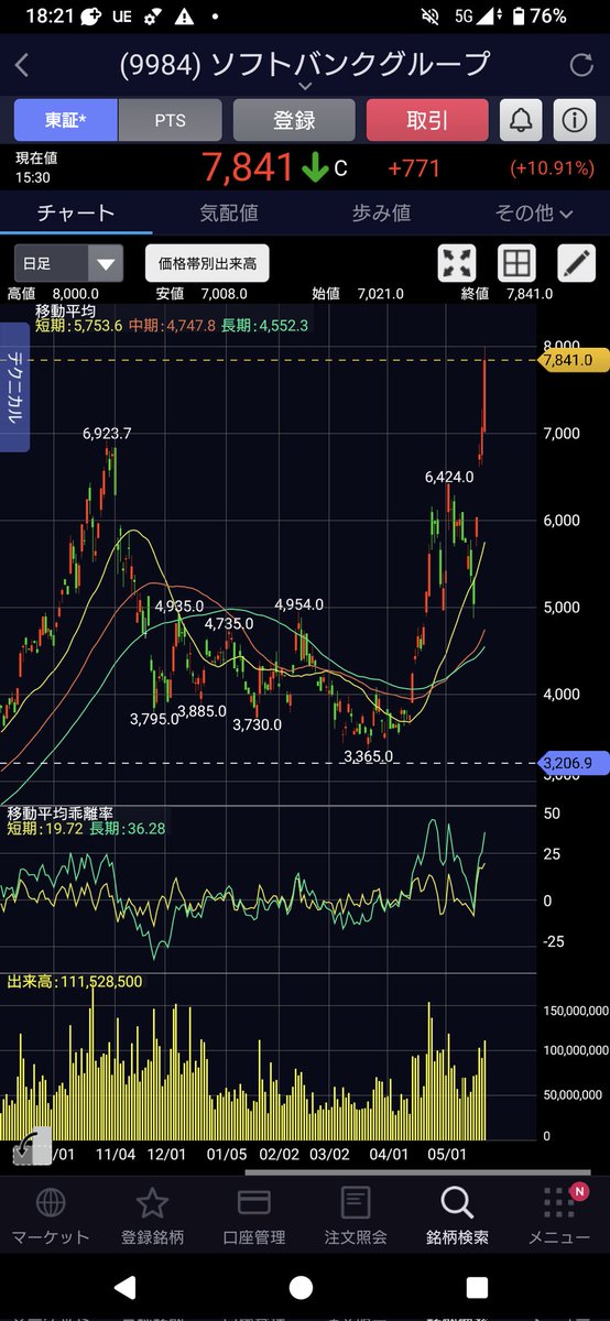pirania0630's tweet photo. ここではもし日経平均がこの利上げを控えたタイミングで70000円を目指すなら、寄与度が高く上昇余地が大きいソフトバンクグループ(以下SBG)がスター銘柄となって大活躍する相場になるのでSBGはそれなりの比率でPFに組み込まなければいけない必須銘柄という事を繰り返してきた
そして、本日の日本株を見ると直近の連騰の反動で広範な銘柄がそれなりの値幅で売られる中で逆行高となっていた寄与度が高いSBGだけで日経平均を620円押し上げており、もしSBGの活躍が無ければ指数下げがさらに個別銘柄売りに波及した負の連鎖でおそらく日経平均は1000円超えのマイナス幅にはなっていたとは思う
ちなみに個人的にまずは6/24の株主総会、続いて秋頃と言われているSBGが13%を保有するオープンAIの上場に向けたイベドリ相場によるモメンタム強化によりSBGのディスカウント率は瞬間的に限りなくゼロに近いところまで解消されるタイミングが来ると見てる
あとは、これは結構最近のモメンタム投資の優位性に関わることではあるんだけどここ1〜2年、特に昨年10月からの高市相場あたりからは特に顕著なのが数千円程度から上昇してきて7000円〜8000円あたりをつけた値がさ株は十中八九はそこからペースを加速して10000円に到達する傾向があり、おそらくは10000円の節目が近いのでそこまで上がるだろうという心理があるところに実際に海外勢がどんどん上値を買うのでこれらが互いに自己強化的に作用して値動きが加速するのだと考えていて、この値がさ株の引力トレードは個人的には今年の相場のリターンにかなり貢献している
総括としては、SBGは今日で4連騰だったのでさすがに明日はどうせ調整するんだろうなと期待はしていないけどSBGが弱くなれば日経平均70000円到達はまず無理でその他の銘柄もジリ貧になるので結局SBGをそれなりの比率でPFに組み込まなければいけない地合いだとは思う