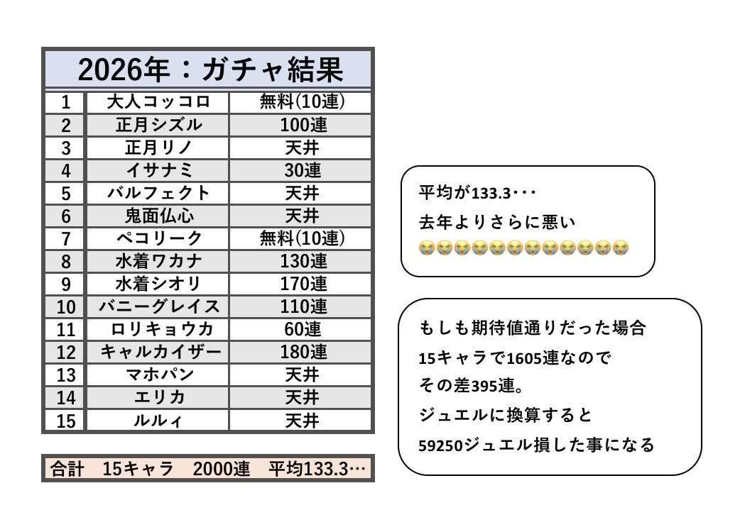 fck_0216's tweet photo. ガチャ結果まとめました。
ストレスで頭がおかしくなりそうなので流石にご意見ボックスにぶつけました！

『テンジョウコネクトＲ 不満爆発‼︎俺が言わねば誰が言う』

⚠️画像の閲覧は自己責任でお願いします⚠️ https://t.co/7w3skmre8D
