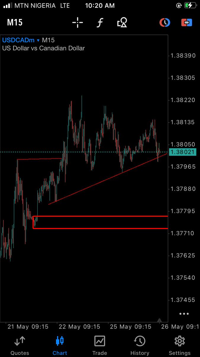 Skyjoshfx's tweet photo. USDCAD on roll 🤭
#usdcad #fx #traders https://t.co/BUZfzsja6o
