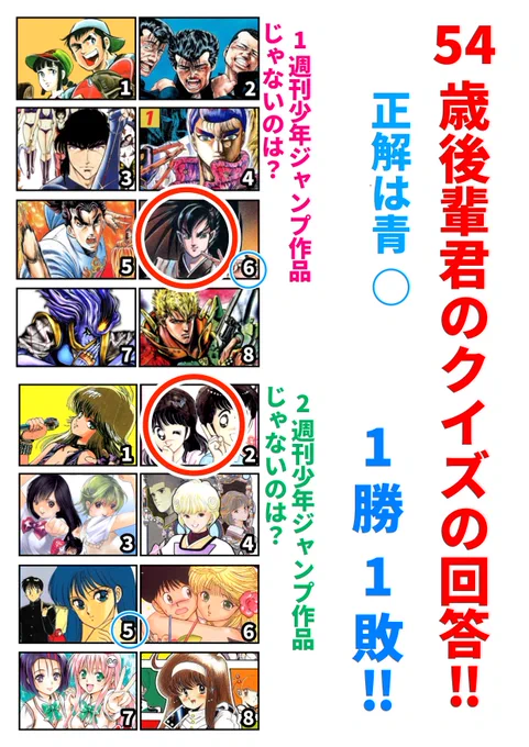 54歳後輩くんのクイズの答え‼️
1問目「ろくでなしってジャンプだったっけ、マガジンだったっけ……❓ジャンプかな……ここは6にしてみます‼️」正解👍
2問目「4はウィングマン……2はジャンプっぽくない‼️2ですね‼️」ブーッ‼️
今週も1勝1敗‼️後輩くん、好調です❣️ 