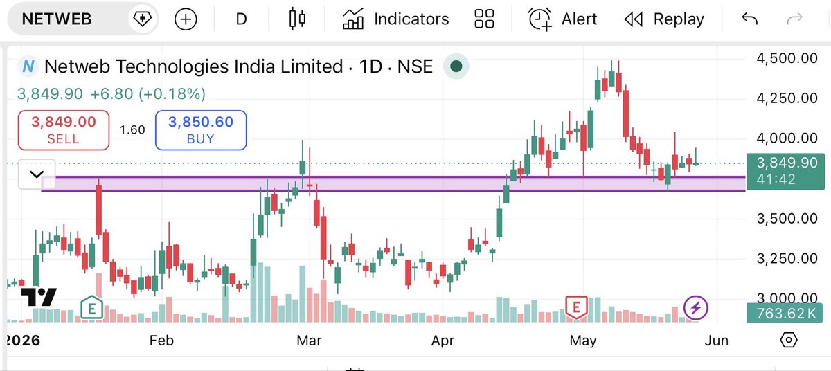 Brstocks21's tweet photo. Stock Name - #Netwebtech 📊

CMP - 3849 📈

Keep in Track now 👁️ , Expecting a Spike from here or accumulate it in every dip for Short term . 

#Ai #datacenter https://t.co/nj9nBf1XNj