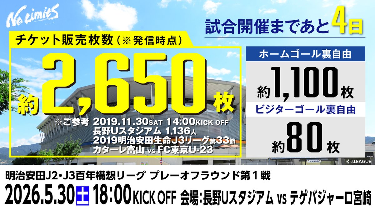 katallertoyama's tweet photo. ／
🎫チケット🎫販売枚数(※現時点)は約2,650枚！
＼

明治安田Ｊ２・Ｊ３百年構想リーグ
プレーオフラウンド第１戦
🆚#テゲバジャーロ宮崎
📅5/30(土)
⌚18:00 KICK OFF
🏟#長野Uスタジアム

チケット販売状況はこちら👇
✅ホームゴール裏自由:約1,100枚
✅ビジターゴール裏自由:約80枚

2019年に同スタジアムで開催しましたホームゲーム入場者数よりも、大変多くのお客様にチケットをご購入いただいております✨
本当にありがとうございます！

皆さんのご来場をお待ちしております👏

プレーオフラウンド第1戦 チケット購入👇
https://t.co/knEE8Y7FCd

プレーオフラウンド第1戦 チケット販売概要👇
https://t.co/cUzc0n2tCj

@55tegevajaro 
#カターレ富山