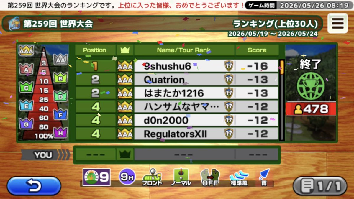 Clap_Hanz's tweet photo. [@AppleArcade]      
第259回 世界大会の順位が確定しました。     
今回の優勝スコアは-16でした。   
おめでとうございます！          

『いつでも GOLF』@AppleArcadeにて好評配信中！ 
https://t.co/eHuLS2Pz0A

#いつでもGOLF #いつゴル https://t.co/xUnwN0JWNN