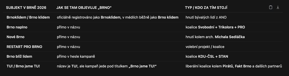 grmela's tweet photo. Abyste se snáze vyznali v letošních brněnských komunálkách, tak jsem si dovolil představit přehlednou tabulku stran s názvem/heslem "Brno něco". https://t.co/RZT5fXQ2Sp