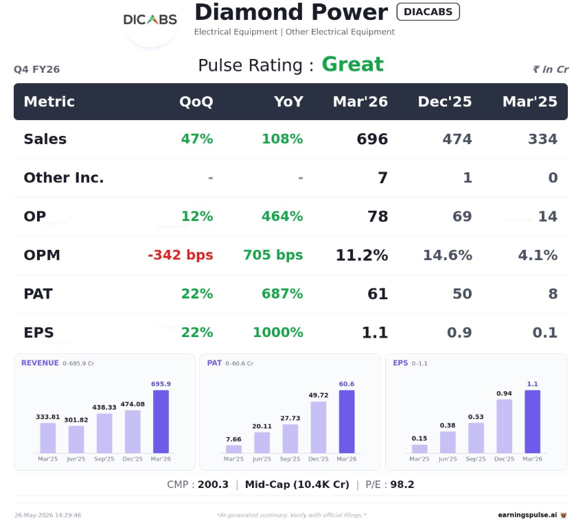 Kiran_Khedekar's tweet photo. With The results, the ambiguity has gone!

Diamond Power Infrastructure/#DiaCabs Results are out &amp; Look how cleanly stock has been lifted.

I would've sold this at EoD considering results but as the results are out &amp; in favour; I would hold it with trailing SL.
#NotRec #KKTrades https://t.co/MU611THkxB