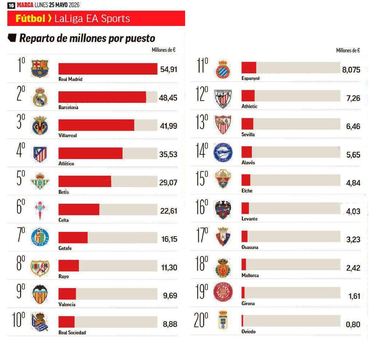 javierosasuna's tweet photo. Cómo será el reparto del dinero que da la televisión (el 25% del total) en función de la clasificación final (a cobrar en la 5 próximas temporadas). #Osasuna https://t.co/fwfw1FPOqs