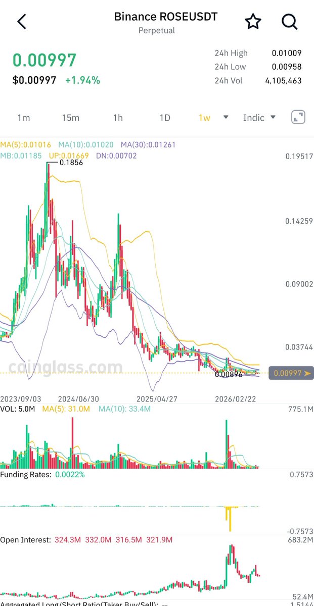 MedullaPike's tweet photo. $ROSE 0.0099 buying before the move.  After $RENDER $FET https://t.co/7zvQCMlwR9