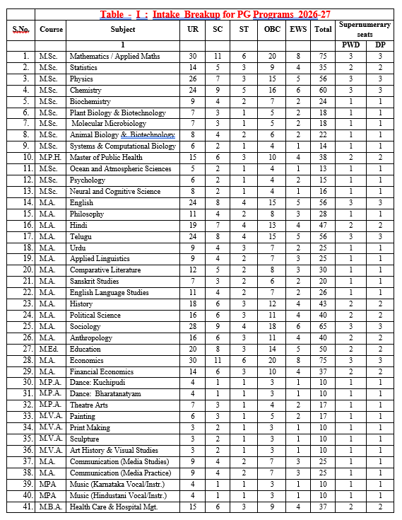 HydUniv's tweet photo. PG - Admissions - 2026-27

The University of Hyderabad invites applications for admission to 42 PG Programs from among the candidates those who have written the CUET–PG 2026 examinations.

📅 IMPORTANT TIMELINE:

Online Application Starts: 25th May 2026

Last Date to Apply: ⏰ 08th June 2026

FOR ONLINE APPLICATION FOR PG_PROGRAMMES

Click on https://t.co/VWpAZvBG5j
Detailed Notification of P.G. Programmes in UoH

Click on https://t.co/uc1QpuE3ob
Minimum Qualifications and Criteria for Admissions

Click on https://t.co/jW6YhSjhn8
Join a legacy of academic excellence, world-class research, and global opportunities.

#UoHPGAdmissions #UoHAdmissions2026 #CUETPG2026 #UoHAdmissions #ApplyToUoH #CUETPG

@HydUniv @ugc_india @EduMinOfIndia @mygovindia @dpradhanbjp @PIB_India @PTI_News @DDYadagiri @airnewsalerts @AirHyderabad