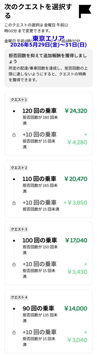 akashidelivery's tweet photo. 週末の東京エリアのUberEats週クエスト（拒否回数条件付き）が出ました。

【クエ報酬単価：最高220円・最低80円】

報酬額は「週末＞平日」が定着した模様で、6月も同様になるのでしょうか。
そして、拒否クエの試験運用は いつまで続くのでしょうか…

#週次日跨ぎクエスト 
#ウーバーイーツ https://t.co/G1XayAo3ii