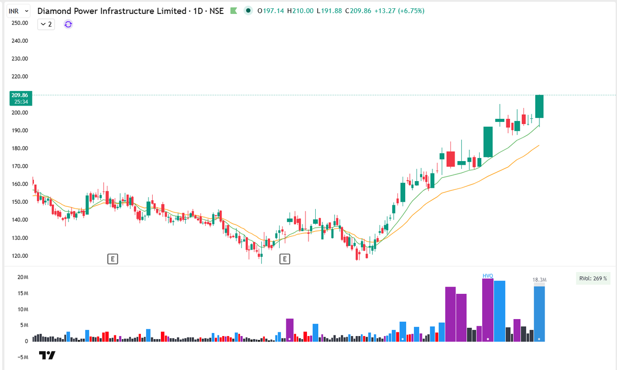 Kiran_Khedekar's tweet photo. With The results, the ambiguity has gone!

Diamond Power Infrastructure/#DiaCabs Results are out &amp; Look how cleanly stock has been lifted.

I would've sold this at EoD considering results but as the results are out &amp; in favour; I would hold it with trailing SL.
#NotRec #KKTrades https://t.co/MU611THkxB