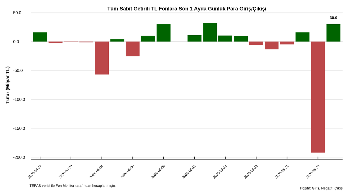FonMonitor's tweet photo. 26 Mayıs verilerine göre sabit getirili TL fonlara tekrar para girişi başlamış görünüyor. https://t.co/Yobnh1bbju