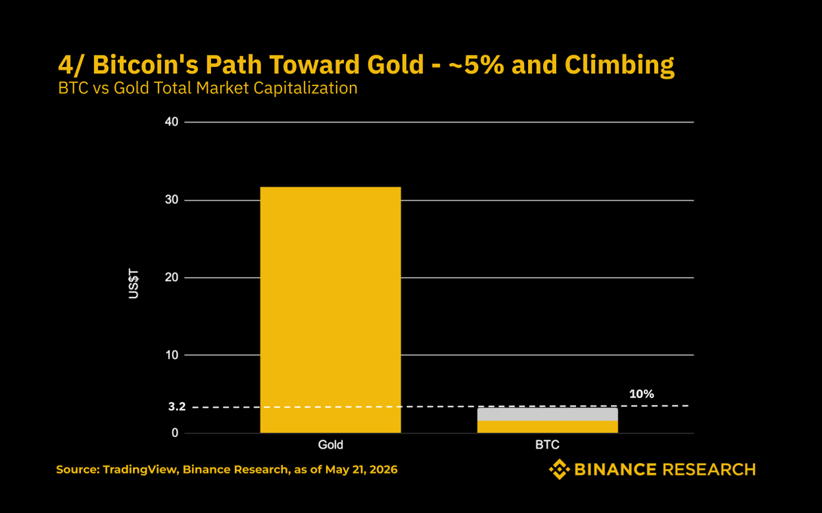 BinanceResearch's tweet photo. 4/ BTC is now ~5% of gold's market cap. In 2010, that number was zero.

🔶 10% of gold = ~$160K per BTC
🔶 1:1 with gold = ~$1.6M per BTC

The upside is now calculable. https://t.co/UygMRxIl1b