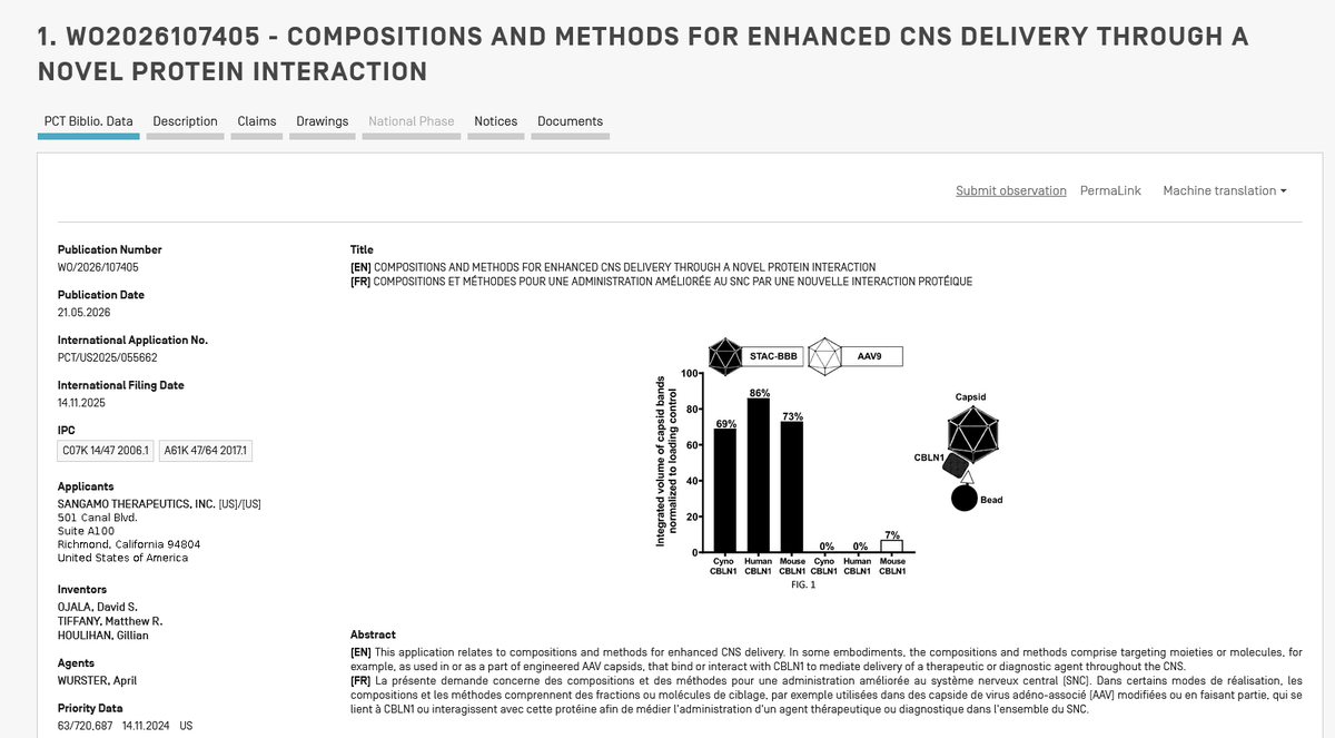 BiotechAnalysst's tweet photo. $SGMO STAC-BBB patent app:
COMPOSITIONS AND METHODS FOR ENHANCED CNS DELIVERY THROUGH A NOVEL PROTEIN INTERACTION
also includes a variety of molecules that are crossing, going beyond ZF molecules ... #CAS9, #ASO, LPN et cetera.
target cerebellin ???
https://t.co/SQidX2Tyn6 https://t.co/WdDjgKWNrT