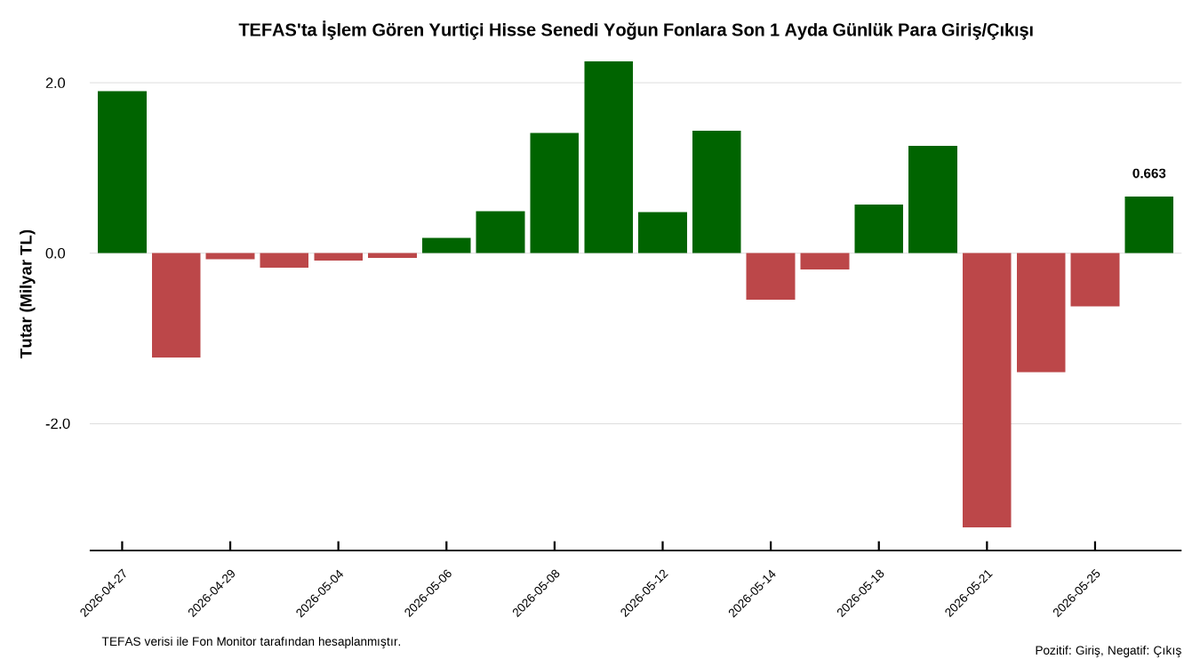 FonMonitor's tweet photo. 📊 26 Mayıs verilerine göre hisse senedi fonlarında:

• TEFAS’ta İşlem Gören Yurtiçi Hisse Senedi Fonlarında yaklaşık 663 milyon TL net giriş gerçekleşti.
• Yabancı Hisse Senedi Fonlarında yaklaşık 29 milyon TL net giriş görüldü.
• Arbitraj Hisse Senedi Fonlarında ise yaklaşık 48 milyon TL net giriş oldu.

📌 Aşağıda yer alan günlük raporda son gün en yüksek ve en düşük getiriye sahip fonlar ile en fazla para girişi ve çıkışı yaşanan fonlara ilişkin tabloları bulabilirsiniz.

Günlük Rapor: https://t.co/BDUW8SXDEd

#Fon #TEFAS #HisseSenediFonları