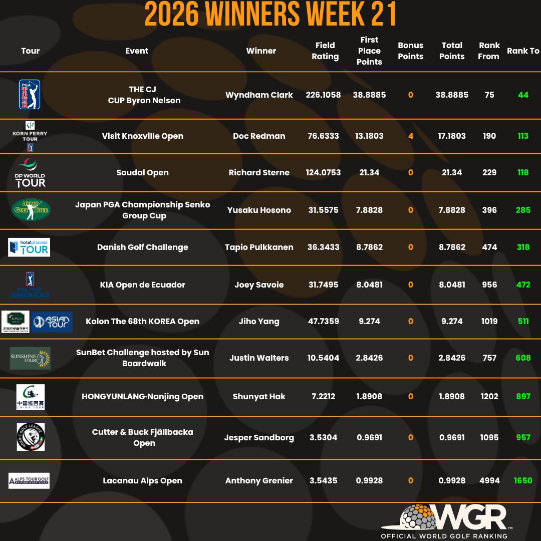 OWGRltd's tweet photo. Week 21 Ending May 24th, 2026 - Winners Rank Change.

A total of 1621 players participated in 11 OWGR-eligible tournaments. The average age of the winners is 35. Here are the winners and their new Ranking positions. 

#OWGR
#OfficialWorldGolfRanking https://t.co/q4L47hudiv
