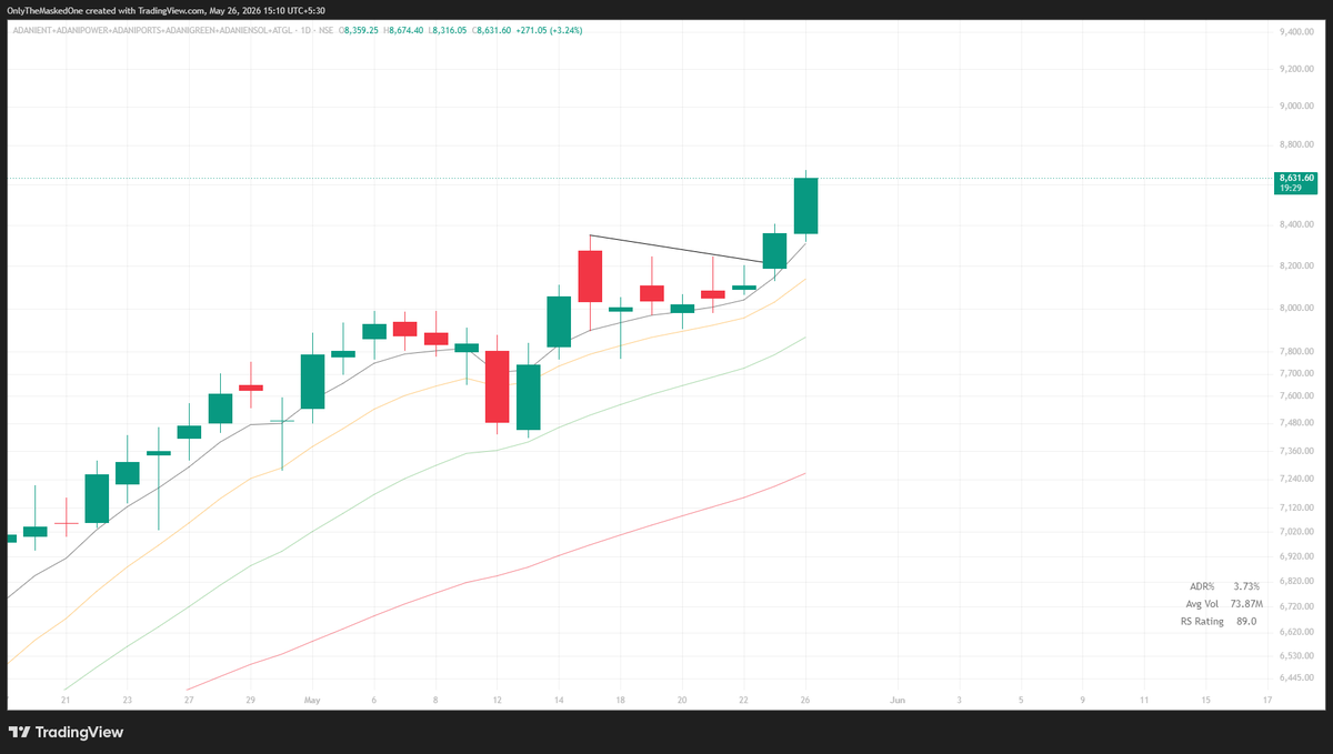 TraderIRL's tweet photo. The ADANI INDEX now ✅🔥 !!

#Adani #StockMarket #SwingTrading #StocksTrading #Trading #Nifty #Breakout #BreakoutStocks #StocksToFocus #Trending #StocksToBuy #Buy #Long https://t.co/Off8jVx0LF