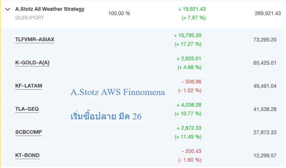 MyVirusZ's tweet photo. รีวิวผลตอบแทน guru port ของ finnomena แผน all weather strategy  ผลตอบแทนถือว่าใช้ได้เลย https://t.co/qGWwSxz5ig