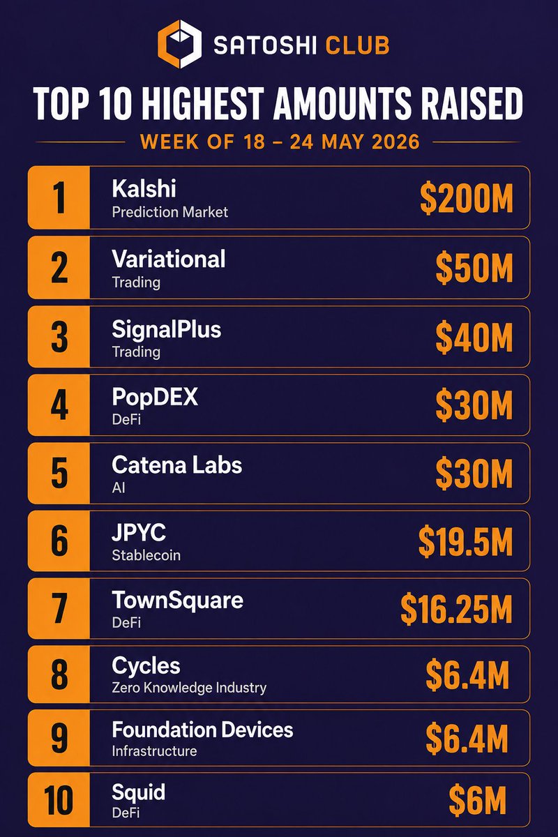 esatoshiclub's tweet photo. Last week’s biggest crypto raises:

@Kalshi — $200M
@variational_io — $50M
@SignalPlus_Web3 — $40M
@PopDEX_ — $30M
@catenalabs — $30M
@JPYCofficial — $19.5M
@TownSquarexyz — $16.25M
@cyclesmoney — $6.4M
@FOUNDATIONdvcs — $6.4M
@SquidRouter — $6M https://t.co/bWOdjkuvch