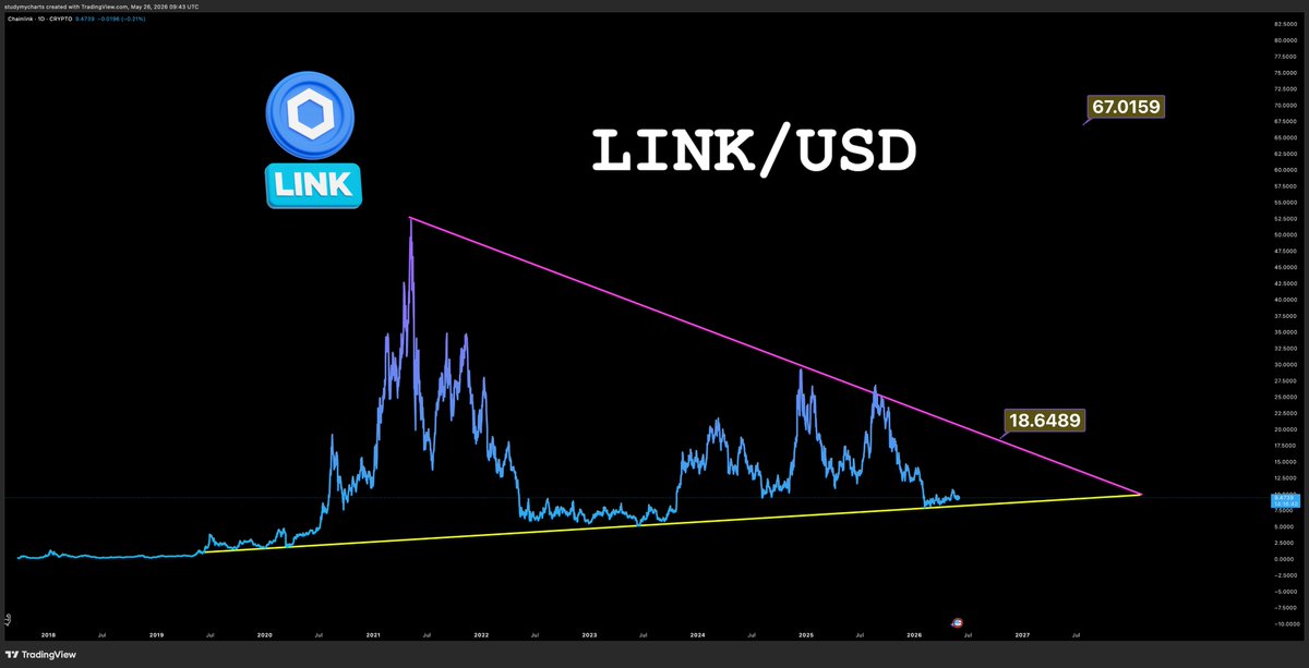 DonWedge's tweet photo. $LINK under $10 is good entry https://t.co/sXu0aG8skT