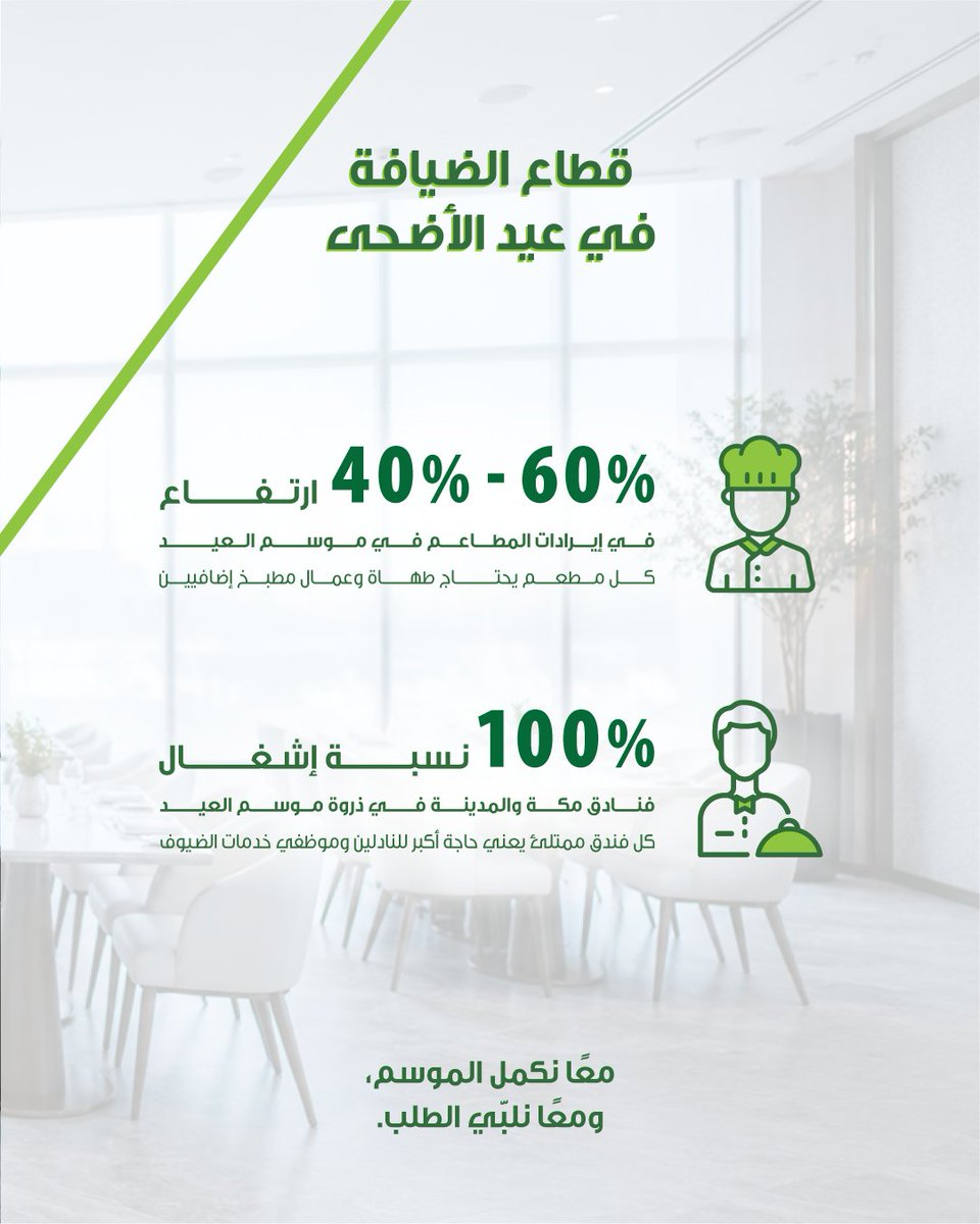 smasco's tweet photo. في موسم عيد الأضحى، قطاع الضيافة يعمل بكامل طاقته من المطاعم إلى الفنادق.الطلب يرتفع، والحاجة إلى كوادر محترفة تكبر
سماسكو تدعم استمرارية قطاع الضيافة بتوفير الكفاءات المؤهلة في الوقت الصحيح.

تواصلوا معنا الآن عبر الرقم 920010133 https://t.co/cJoIKqLYz1