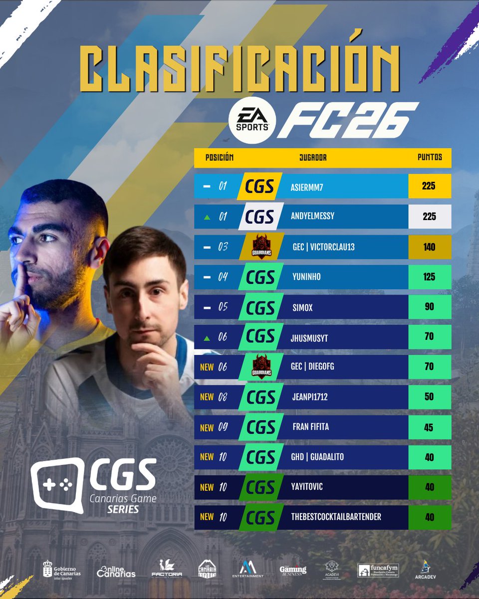LigaCanaria's tweet photo. ¡Ya está aquí la clasificación de CGS Series para el mes de mayo! 📈

Mañana daremos fecha de los próximos torneos online que darán comienzo durante las primera semana de junio.

¡La cosa se está poniendo muy seria! 🔥

Recuerda que puedes apuntarte a las ligas a través de: https://t.co/JzlzW7ejmQ

#CGS #LCES #TEKKEN8 #SSBU #EAFC26