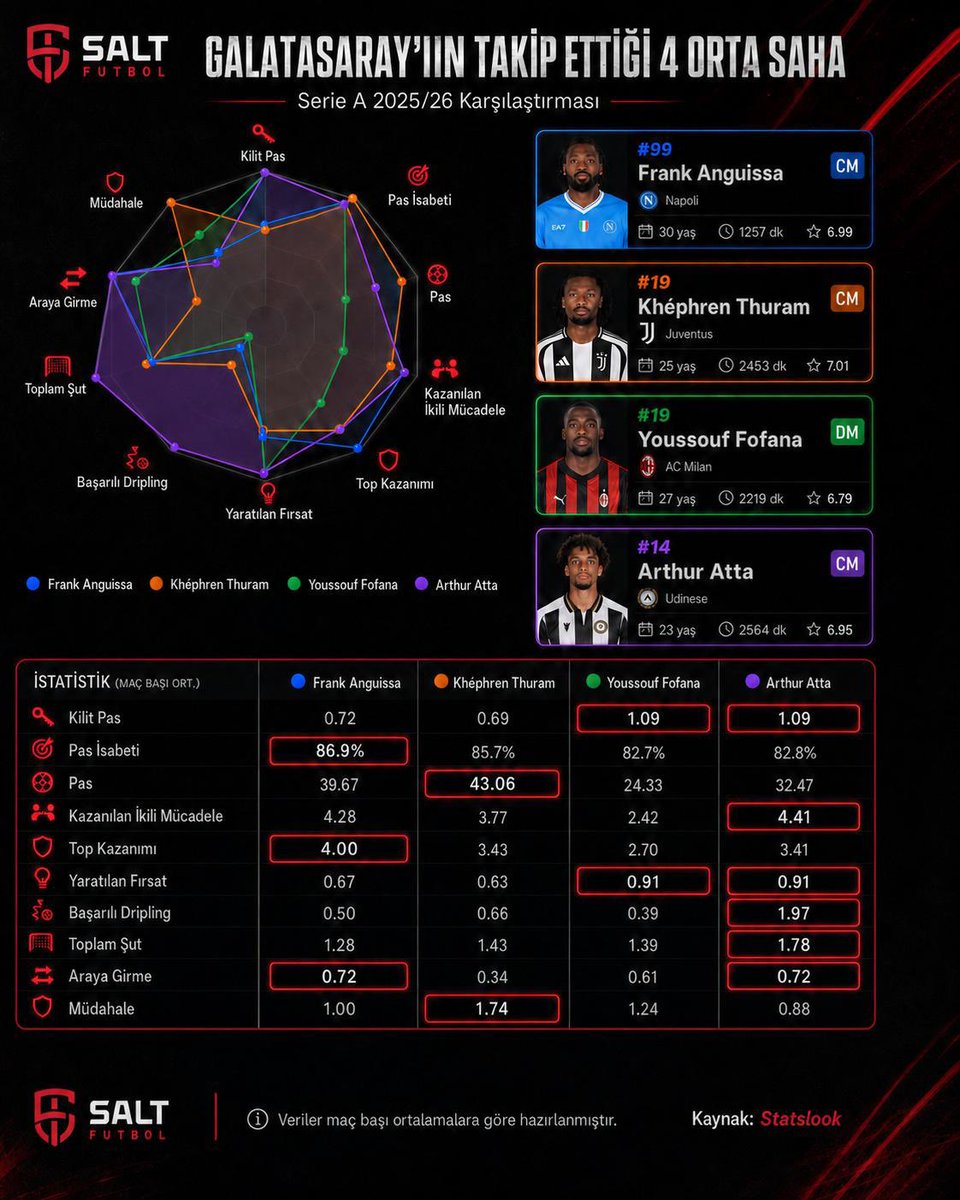SaltFutbol90's tweet photo. 📊 Galatasaray’ın takip ettiği 4 orta sahanın istatiksel grafiği.

🔵 Frank Anguissa
🟠 Khéphren Thuram
🟢 Youssouf Fofana
🟣 Arthur Atta https://t.co/BGV64FaIKX