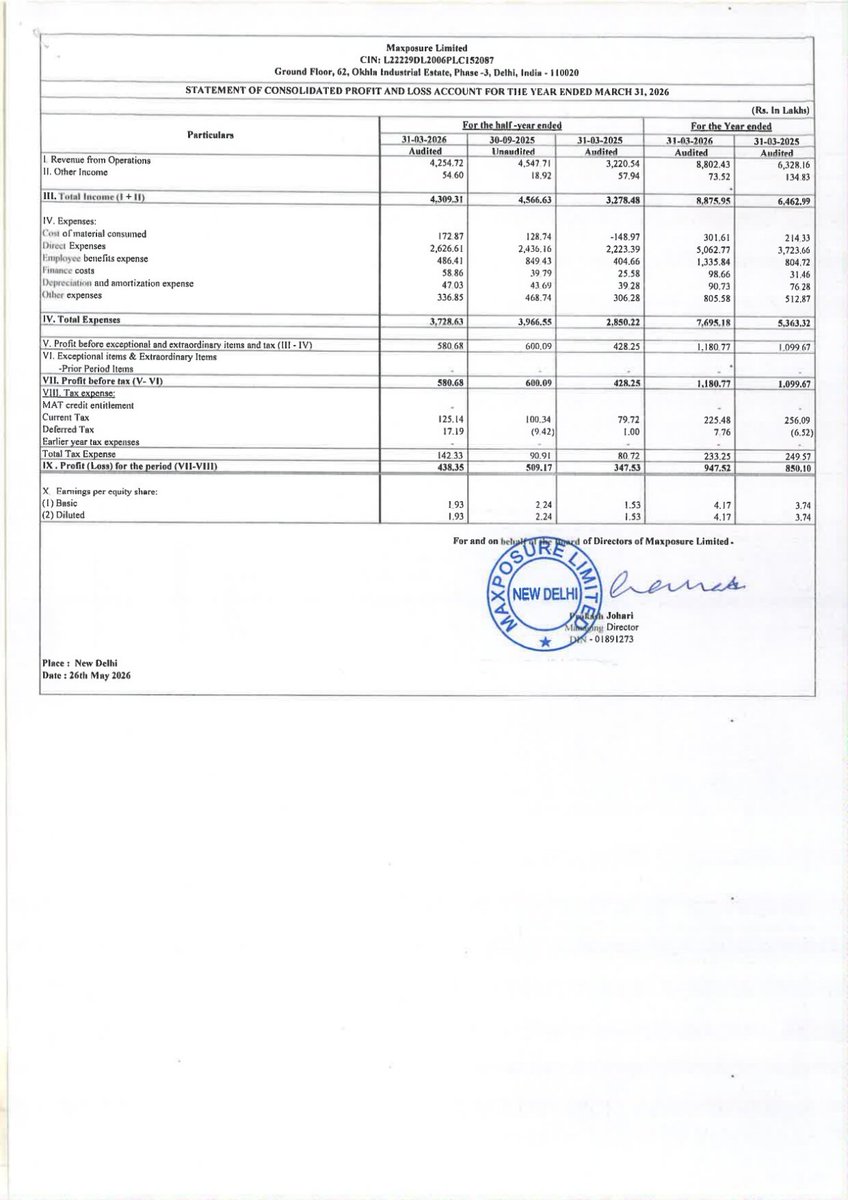 nileshkurhade's tweet photo. ๐ Maxposure Limited informed the exchange about its approval for the financial results for the period ended March 31, 2026. #SME #MAXPOSURE ๐๐งพ https://t.co/98Re0TEWKG
