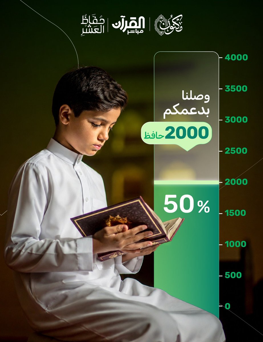 quranmobasher's tweet photo. 🕋 ٤,٠٠٠ حافظ في #يوم_عرفة
نسعى لكفالة ٤,٠٠٠ حافظ يُتمّون ختماتهم القرآنية في أعظم الأيام 📖✨

✅ تم دعم ٢,١٠٠ حافظ
🎯 والمتبقي ١,٩٠٠ حافظ لإكمال الهدف

ساهم الآن، وكن شريكًا في أجر القرآن في يوم عرفة 🤍

🔗 رابط التبرع:
https://t.co/8g7gVuqy5Tكفالة-حافظ-في-العشر/p972142424 https://t.co/80xUaFhXR4