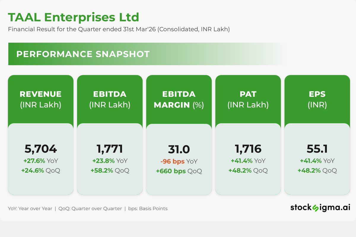 myAlerts_in's tweet photo. #TAALTECH
TAAL Enterprises Ltd | Financial Result for the Quarter ended 31st Mar'26 (Consolidated, INR Lakh) | Disc: AI generated, please verify https://t.co/hVBwJeaqGm